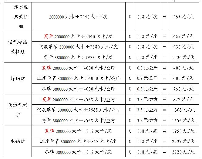 洗浴中心各類熱水設(shè)備燒水費(fèi)用對比
